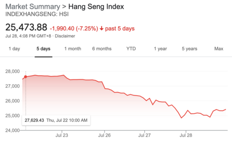 Hang Seng 5 days