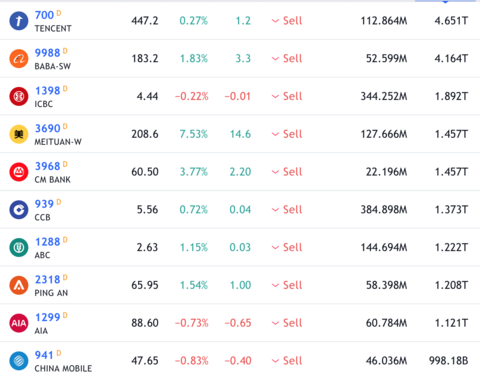 Top 10 Market cap in HK