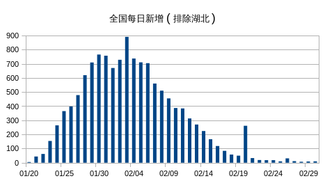 全国趋势