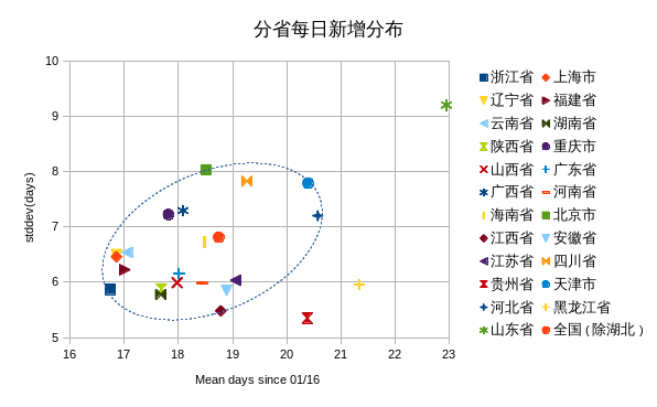 分省统计